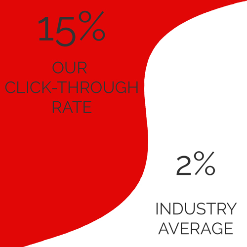 Perfect Six Click-through Rate versus Industry Average