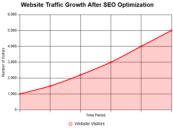picture of a graph showing website traffic growth after SEO services by Perfect Six Marketing